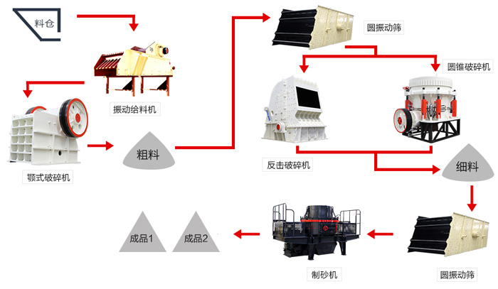 一份時(shí)產(chǎn)150噸鵝卵石制砂配置攻略圖，請收下